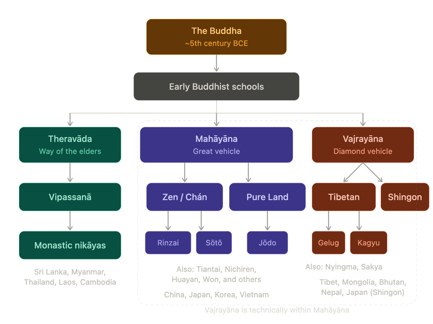 A tree diagram showing the three main Buddhist lineages: Theravāda, Mahāyāna, and Vajrayāna